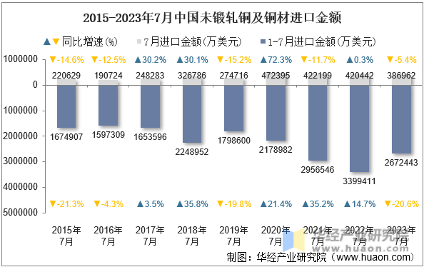 2015-2023年7月中国未锻轧铜及铜材进口金额