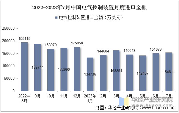 2022-2023年7月中国电气控制装置月度进口金额