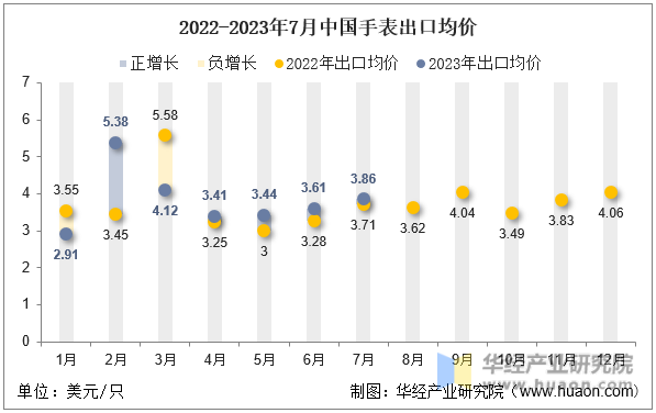 2022-2023年7月中国手表出口均价