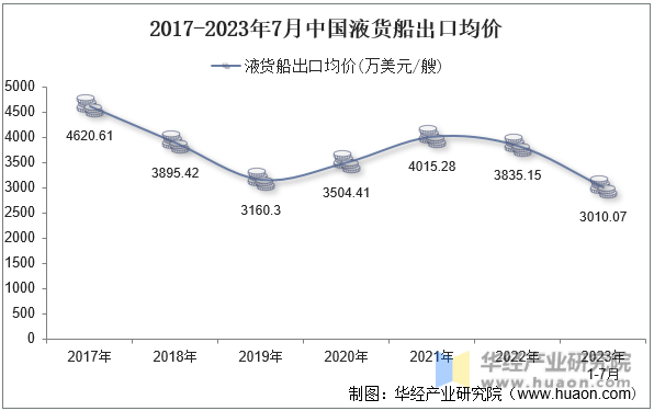 2017-2023年7月中国液货船出口均价