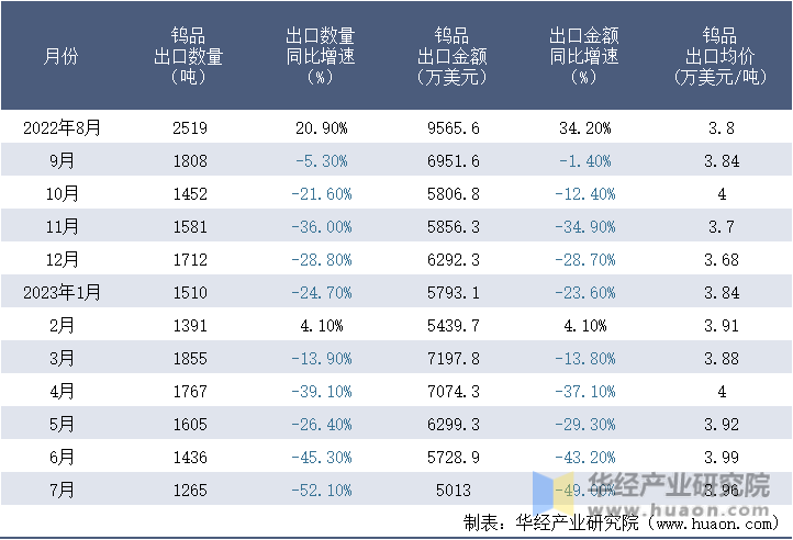 2022-2023年7月中国钨品出口情况统计表
