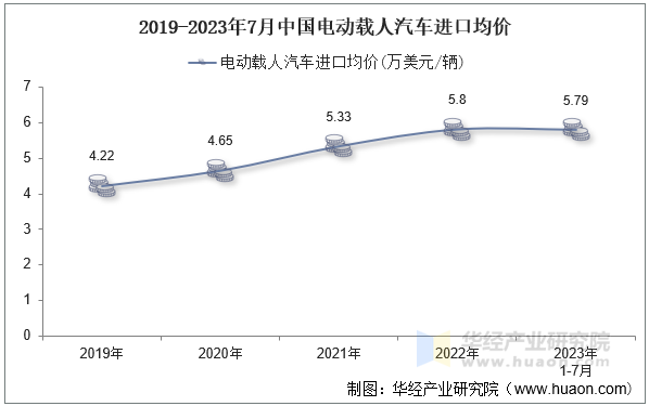 2019-2023年7月中国电动载人汽车进口均价