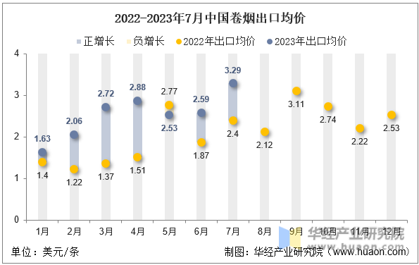 2022-2023年7月中国卷烟出口均价
