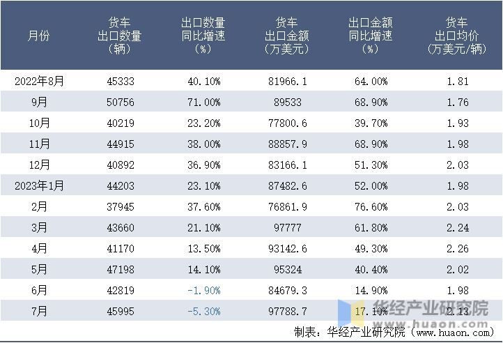 2022-2023年7月中国货车出口情况统计表