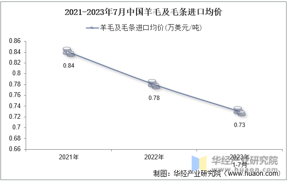2021-2023年7月中国羊毛及毛条进口均价