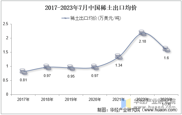 2017-2023年7月中国稀土出口均价