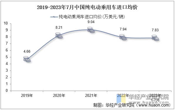 2019-2023年7月中国纯电动乘用车进口均价
