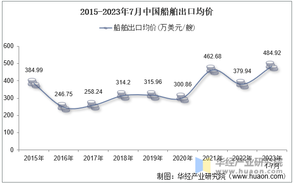 2015-2023年7月中国船舶出口均价