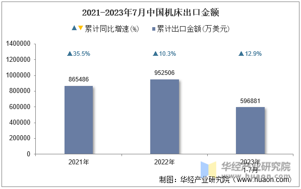 2021-2023年7月中国机床出口金额