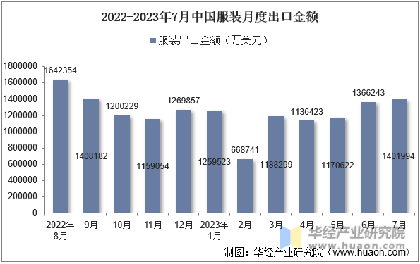 2022-2023年7月中国服装月度出口金额