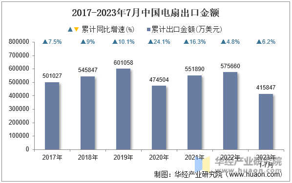 2017-2023年7月中国电扇出口金额