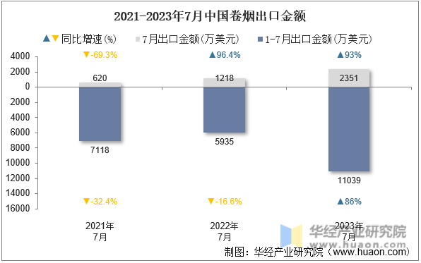 2021-2023年7月中国卷烟出口金额
