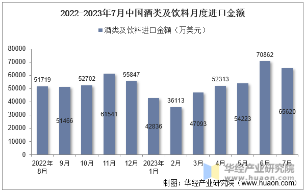 2022-2023年7月中国酒类及饮料月度进口金额