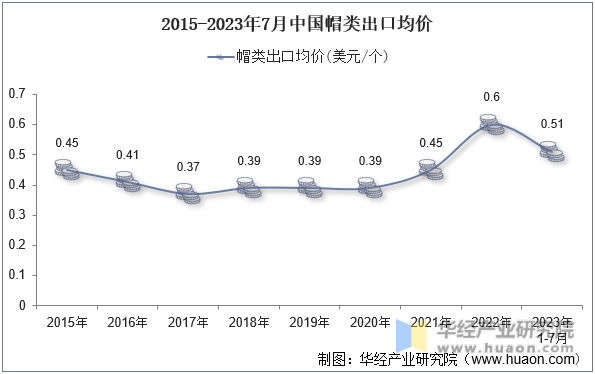 2015-2023年7月中国帽类出口均价