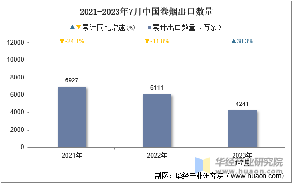 2021-2023年7月中国卷烟出口数量