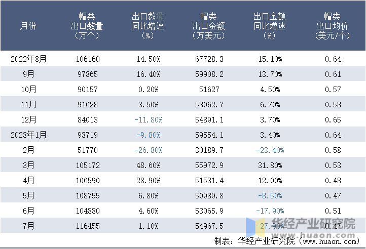 2022-2023年7月中国帽类出口情况统计表