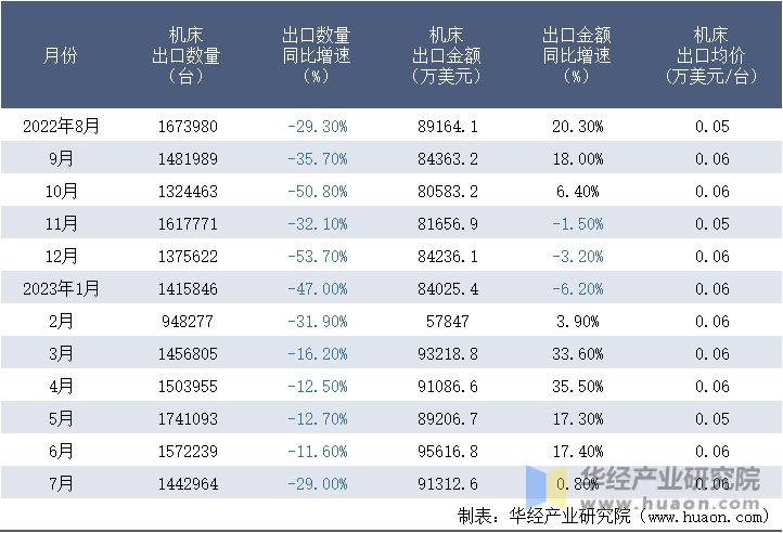 2022-2023年7月中国机床出口情况统计表