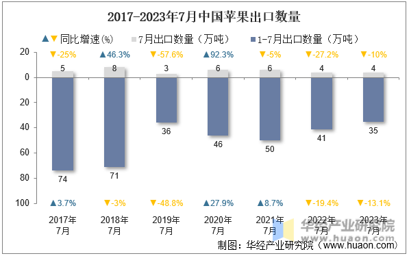 2017-2023年7月中国苹果出口数量