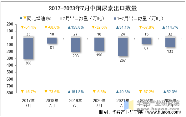 2017-2023年7月中国尿素出口数量