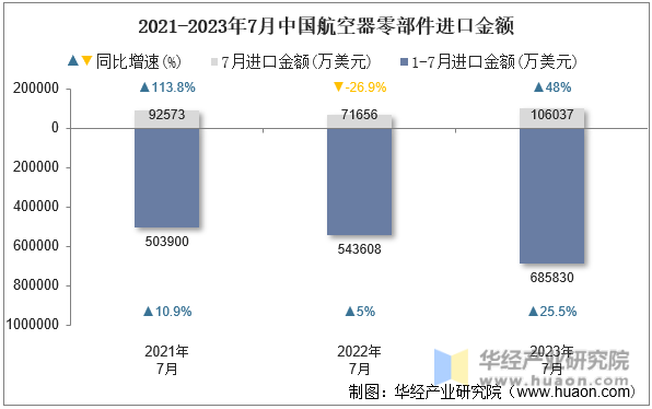 2021-2023年7月中国航空器零部件进口金额