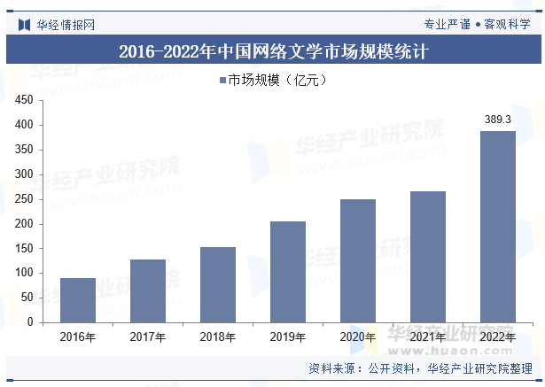 2016-2022年中国网络文学市场规模统计