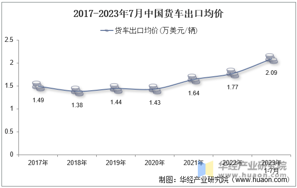 2017-2023年7月中国货车出口均价