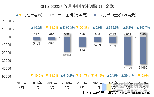 2015-2023年7月中国氧化铝出口金额