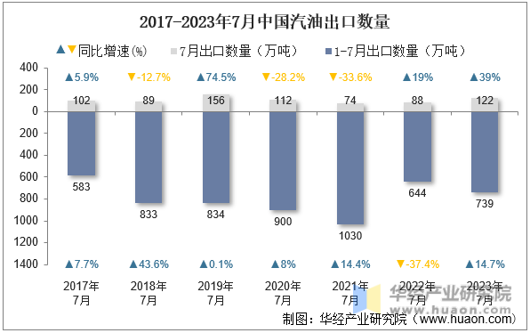 2017-2023年7月中国汽油出口数量