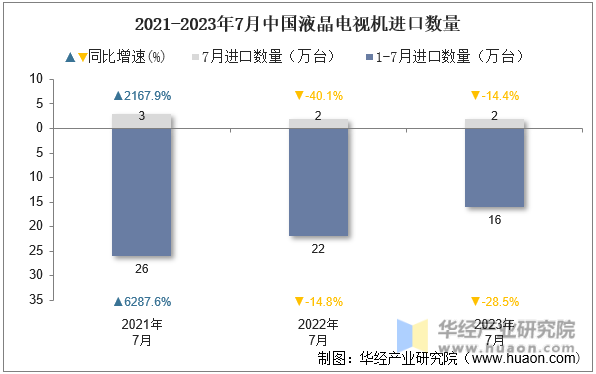 2021-2023年7月中国液晶电视机进口数量