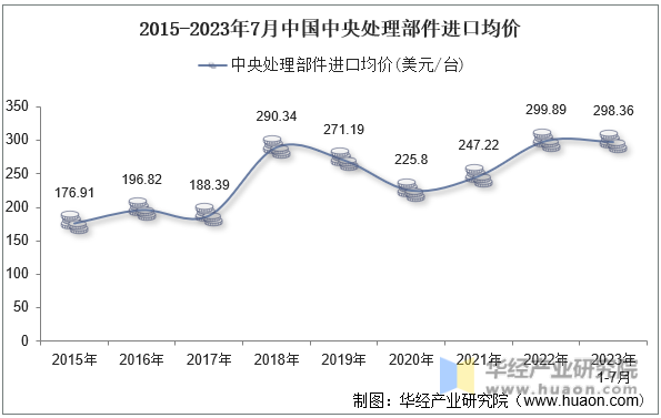 2015-2023年7月中国中央处理部件进口均价
