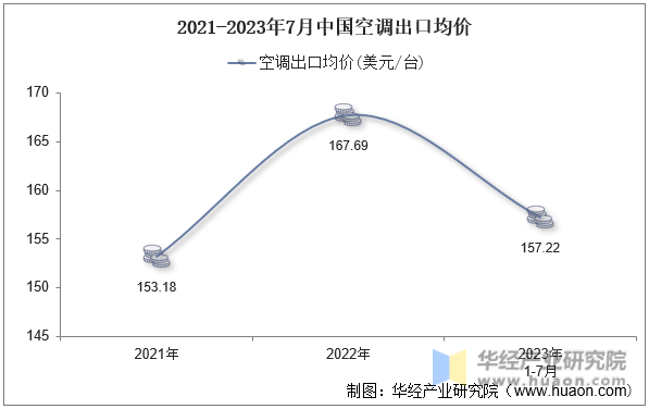 2021-2023年7月中国空调出口均价