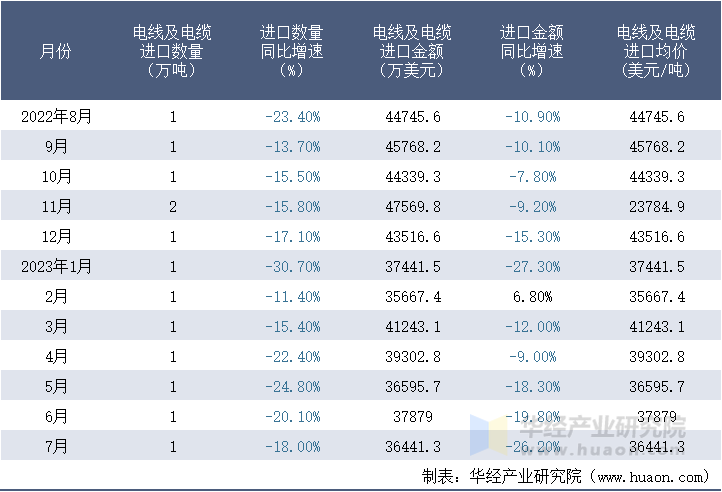 2022-2023年7月中国电线及电缆进口情况统计表