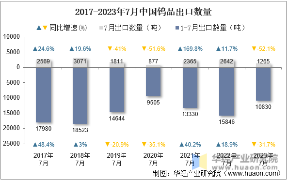 2017-2023年7月中国钨品出口数量