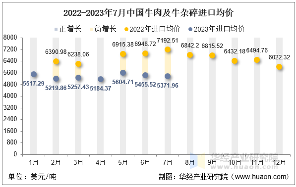 2022-2023年7月中国牛肉及牛杂碎进口均价