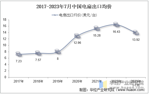 2017-2023年7月中国电扇出口均价