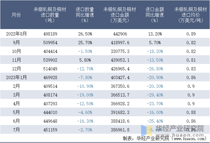 2022-2023年7月中国未锻轧铜及铜材进口情况统计表