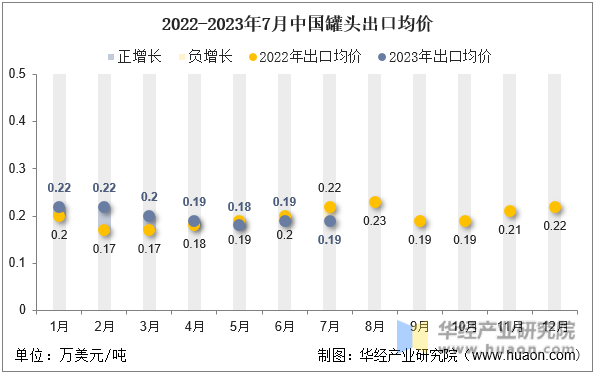 2022-2023年7月中国罐头出口均价