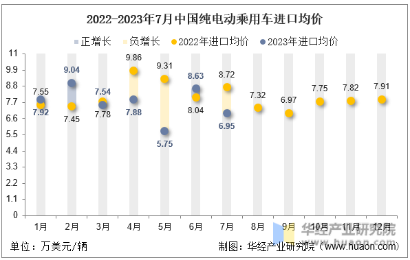2022-2023年7月中国纯电动乘用车进口均价