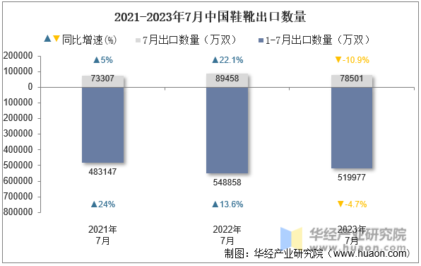 2021-2023年7月中国鞋靴出口数量