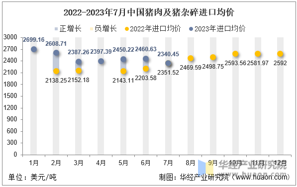 2022-2023年7月中国猪肉及猪杂碎进口均价