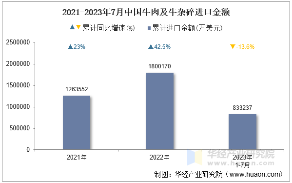2021-2023年7月中国牛肉及牛杂碎进口金额