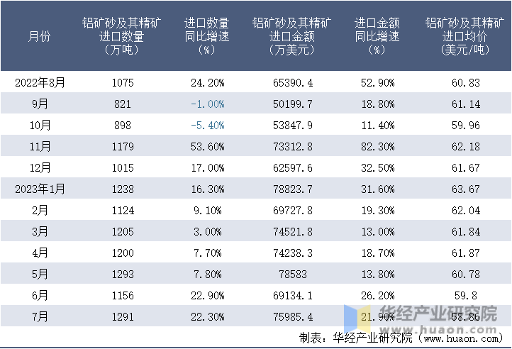 2022-2023年7月中国铝矿砂及其精矿进口情况统计表