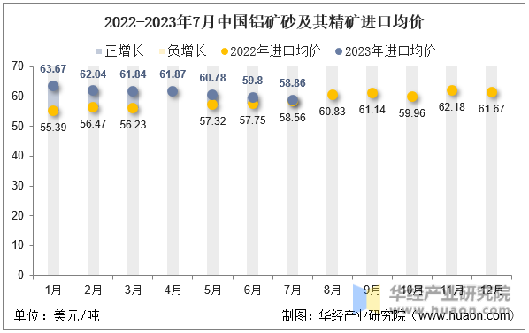 2022-2023年7月中国铝矿砂及其精矿进口均价