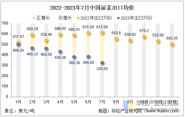 2022-2023年7月中国尿素出口均价