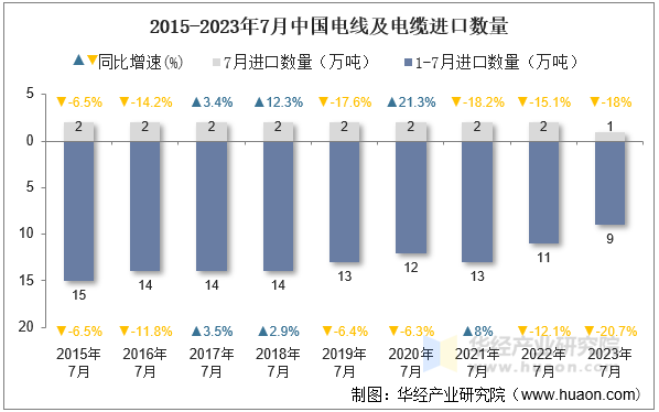 2015-2023年7月中国电线及电缆进口数量