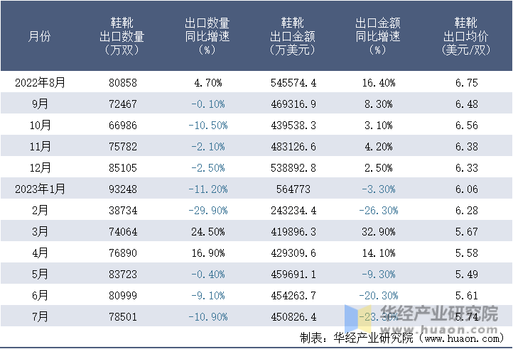 2022-2023年7月中国鞋靴出口情况统计表
