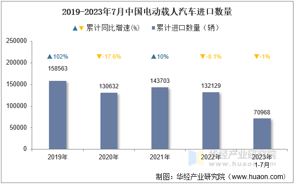 2019-2023年7月中国电动载人汽车进口数量