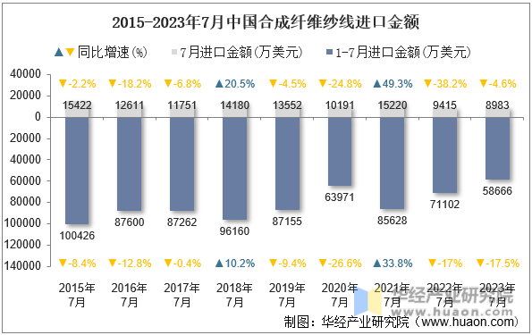 2015-2023年7月中国合成纤维纱线进口金额