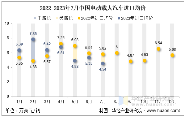 2022-2023年7月中国电动载人汽车进口均价