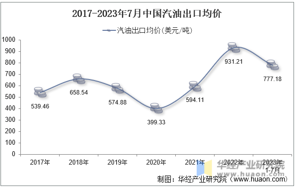 2017-2023年7月中国汽油出口均价